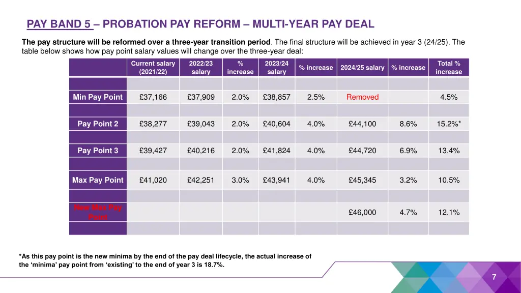 pay band 5 probation pay reform multi year