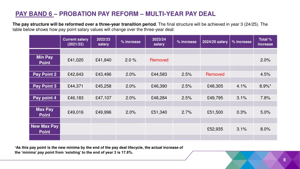 pay band 6 probation pay reform multi year