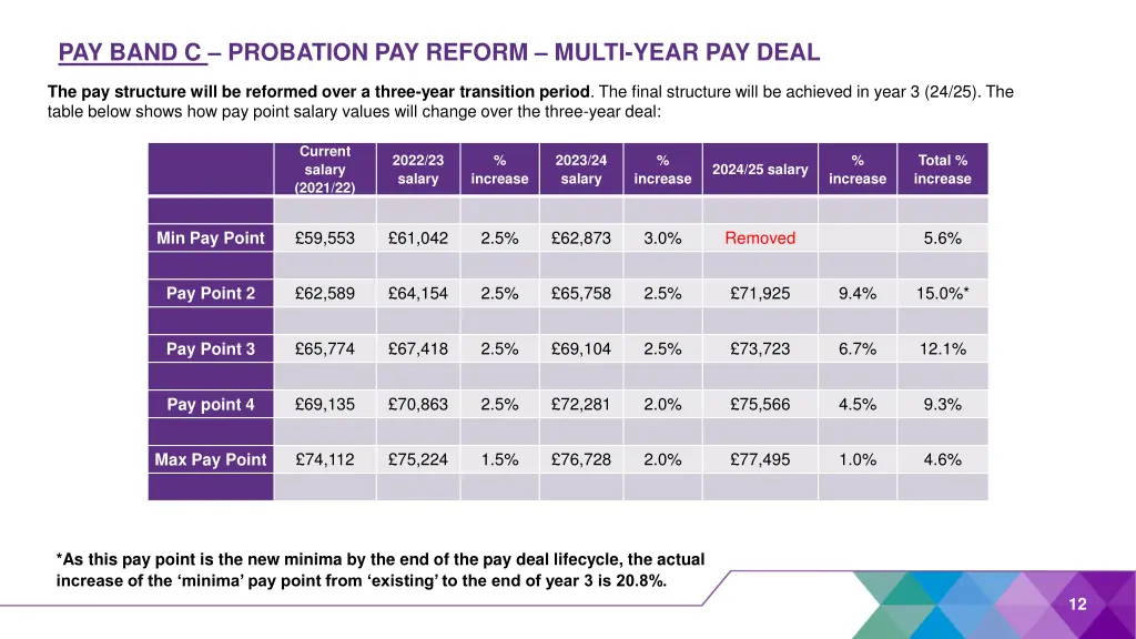 pay band c probation pay reform multi year