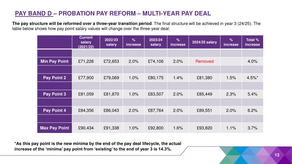 pay band d probation pay reform multi year