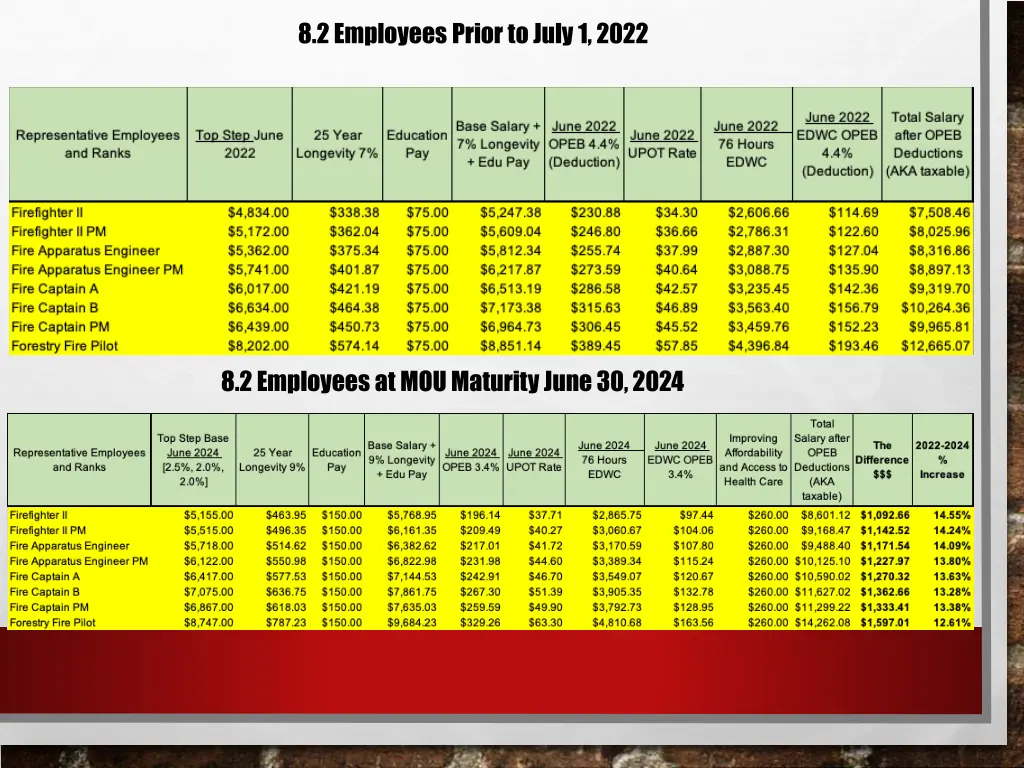 8 2 employees prior to july 1 2022