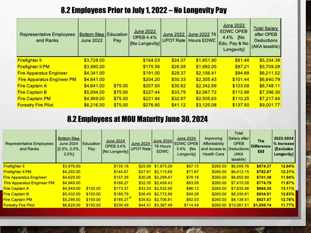 8 2 employees prior to july 1 2022 no longevity