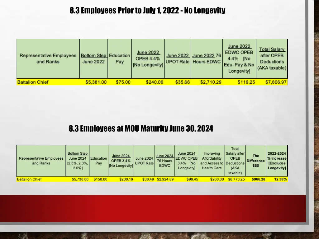 8 3 employees prior to july 1 2022 no longevity