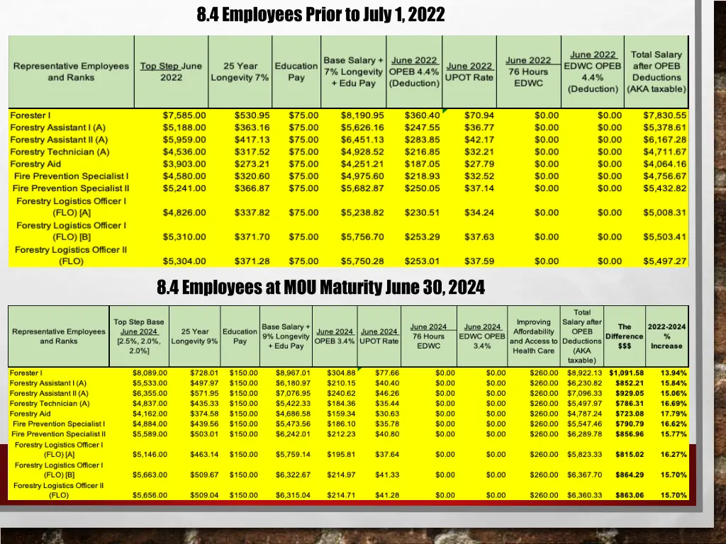 8 4 employees prior to july 1 2022