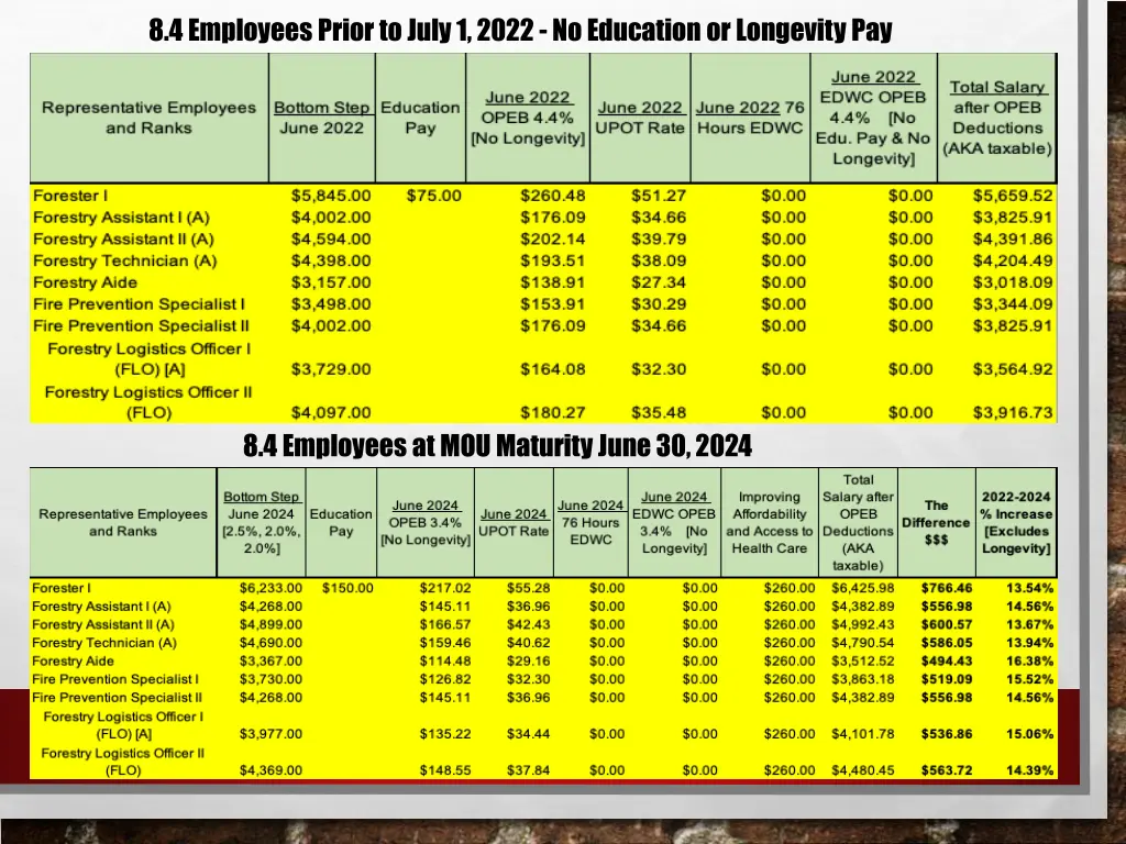 8 4 employees prior to july 1 2022 no education