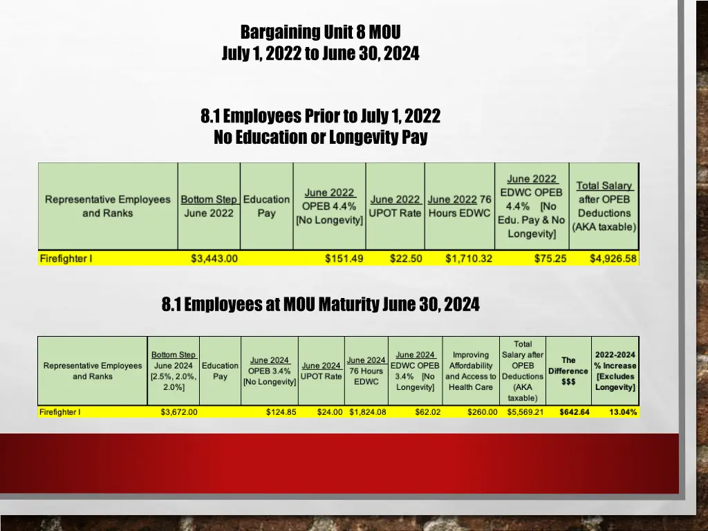 bargaining unit 8 mou july 1 2022 to june 30 2024