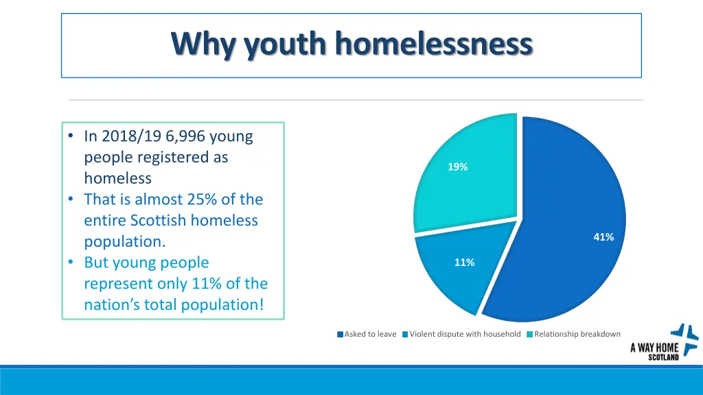 why youth homelessness