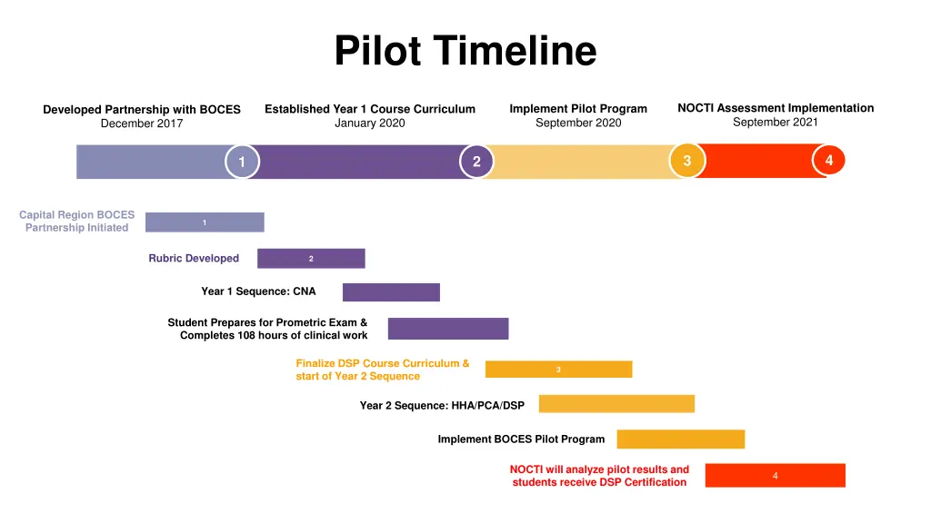 pilot timeline