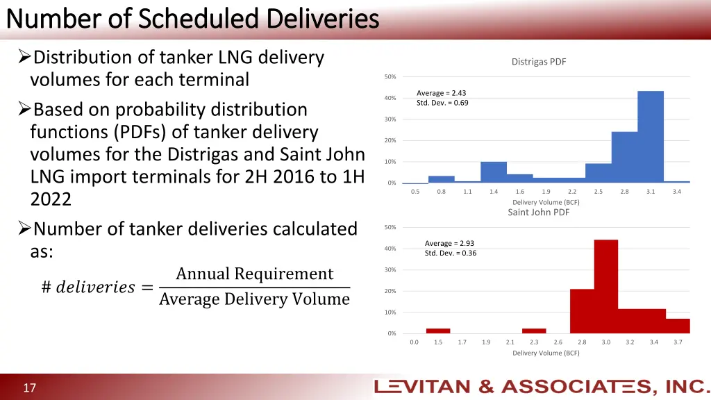 number of scheduled deliveries number