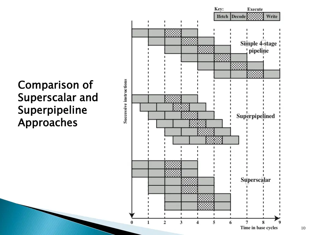 comparison of superscalar and superpipeline