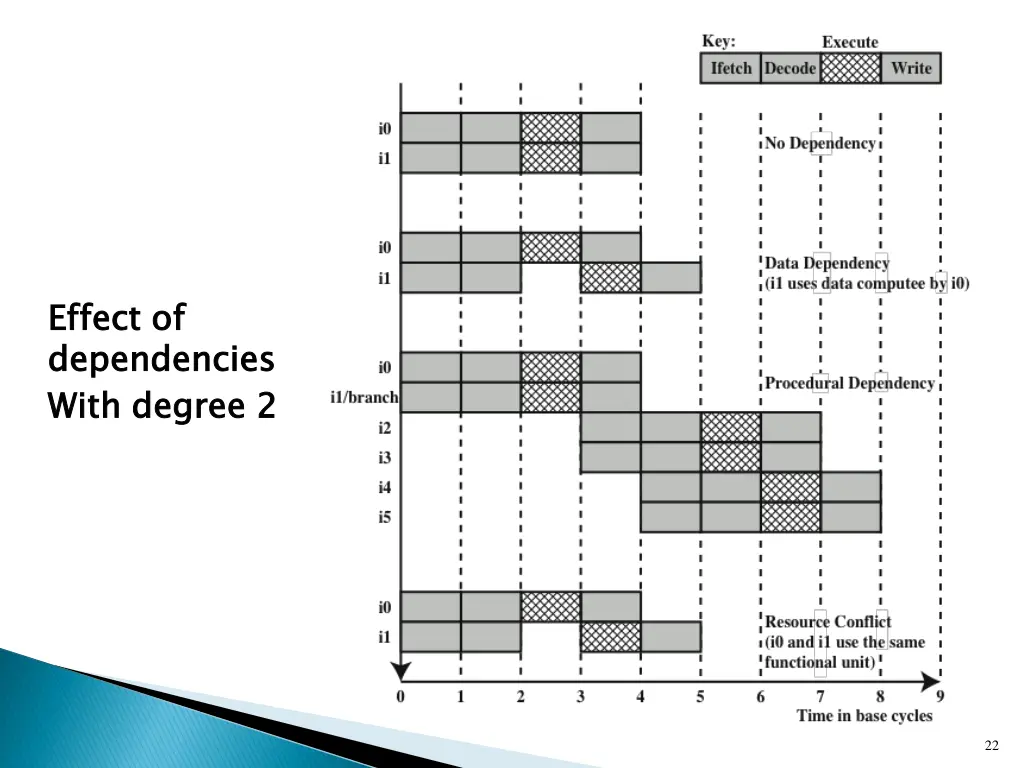 effect of dependencies with degree 2