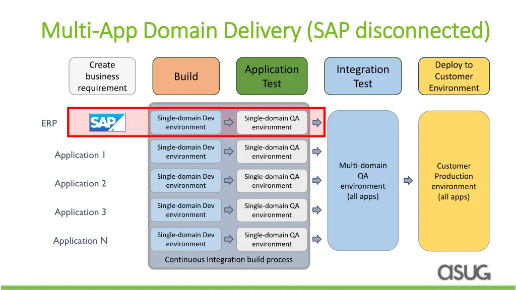 multi multi app domain delivery sap disconnected