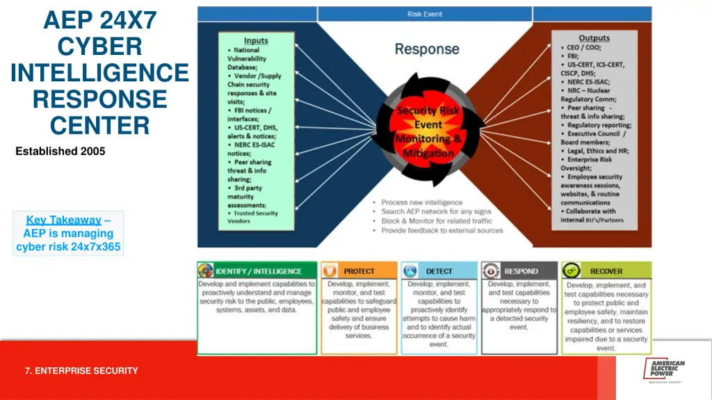 aep 24x7 cyber intelligence response center