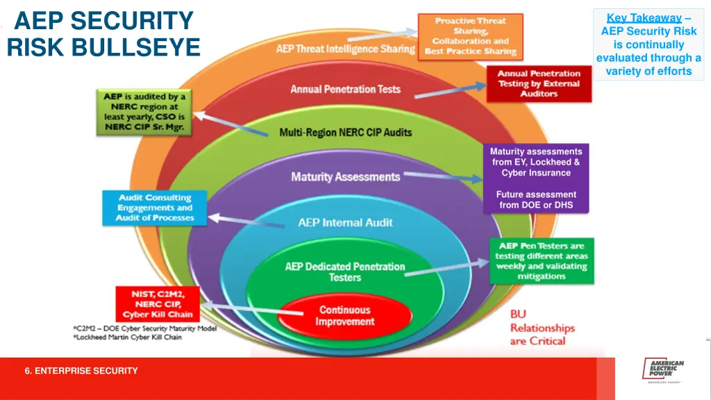 aep security risk bullseye