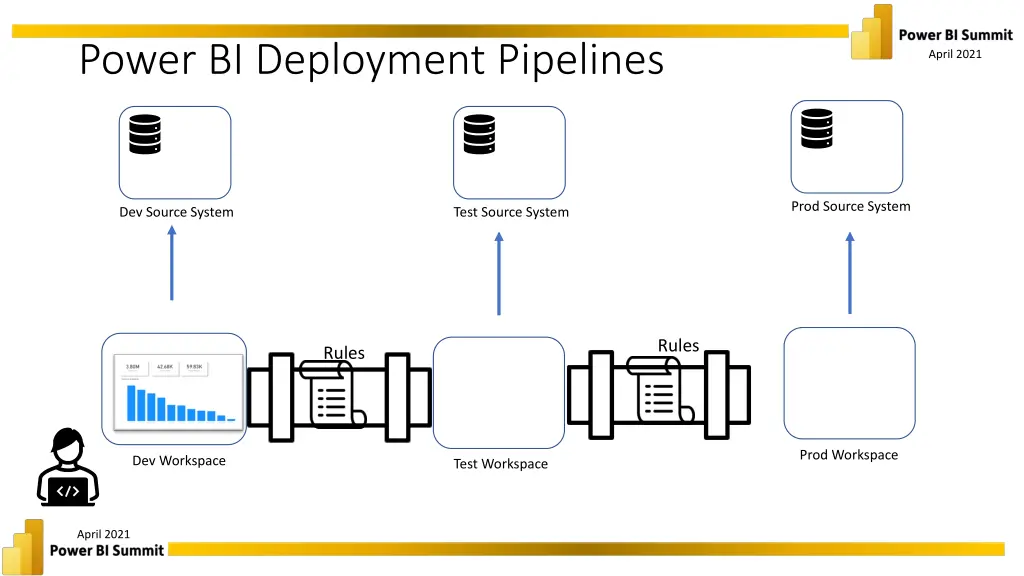 power bi deployment pipelines