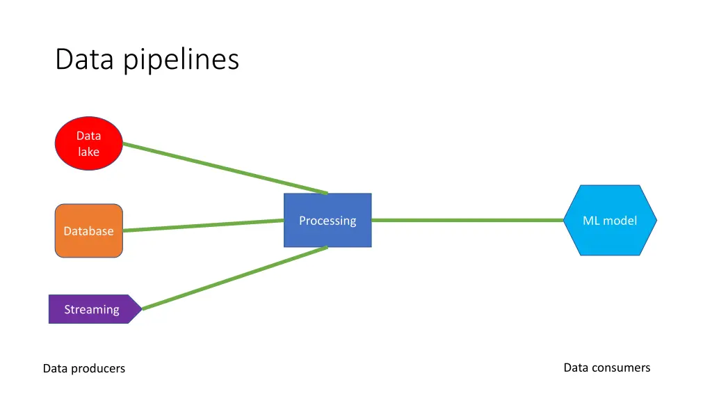 data pipelines