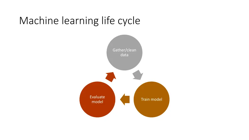 machine learning life cycle