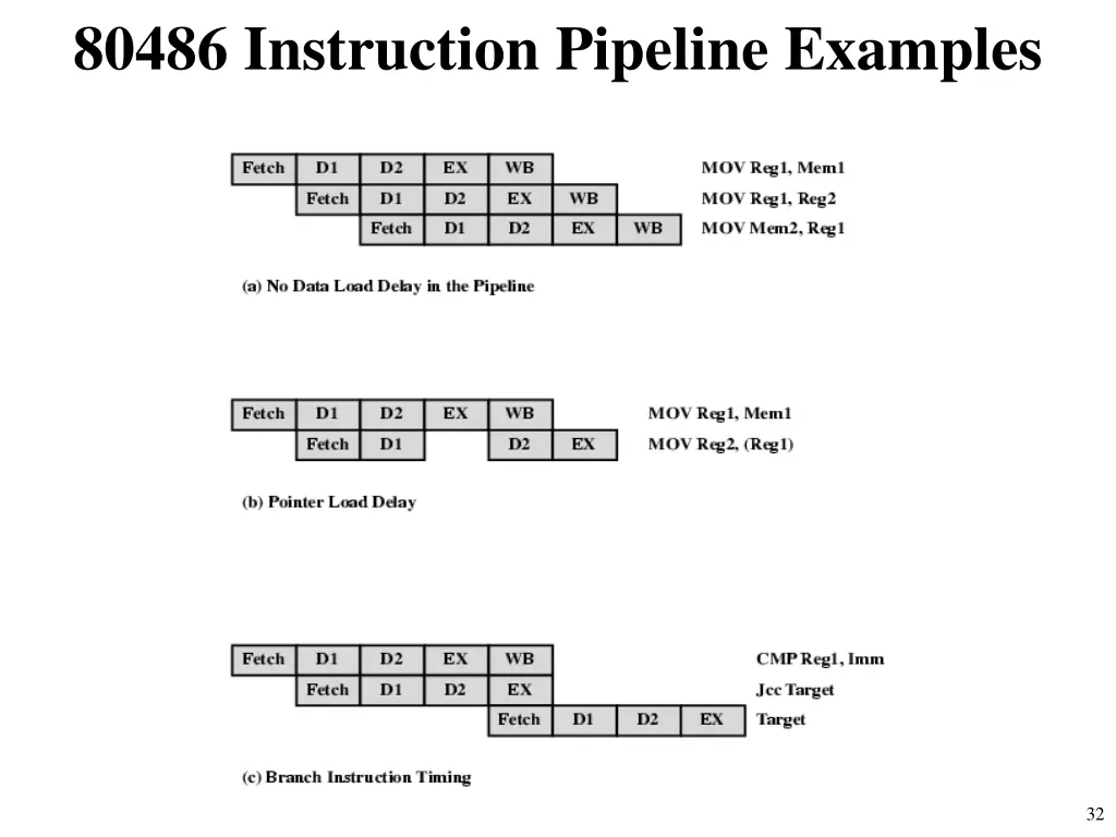 80486 instruction pipeline examples