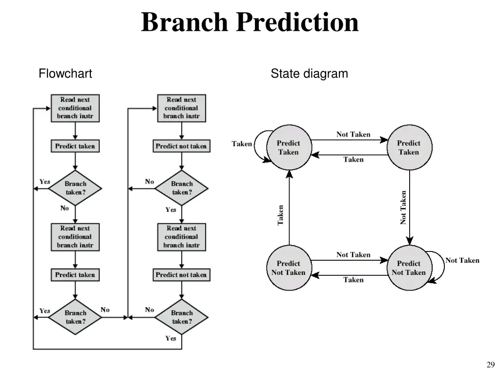 branch prediction