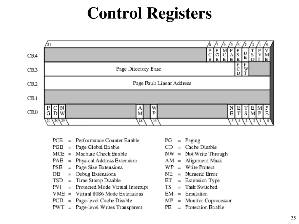 control registers