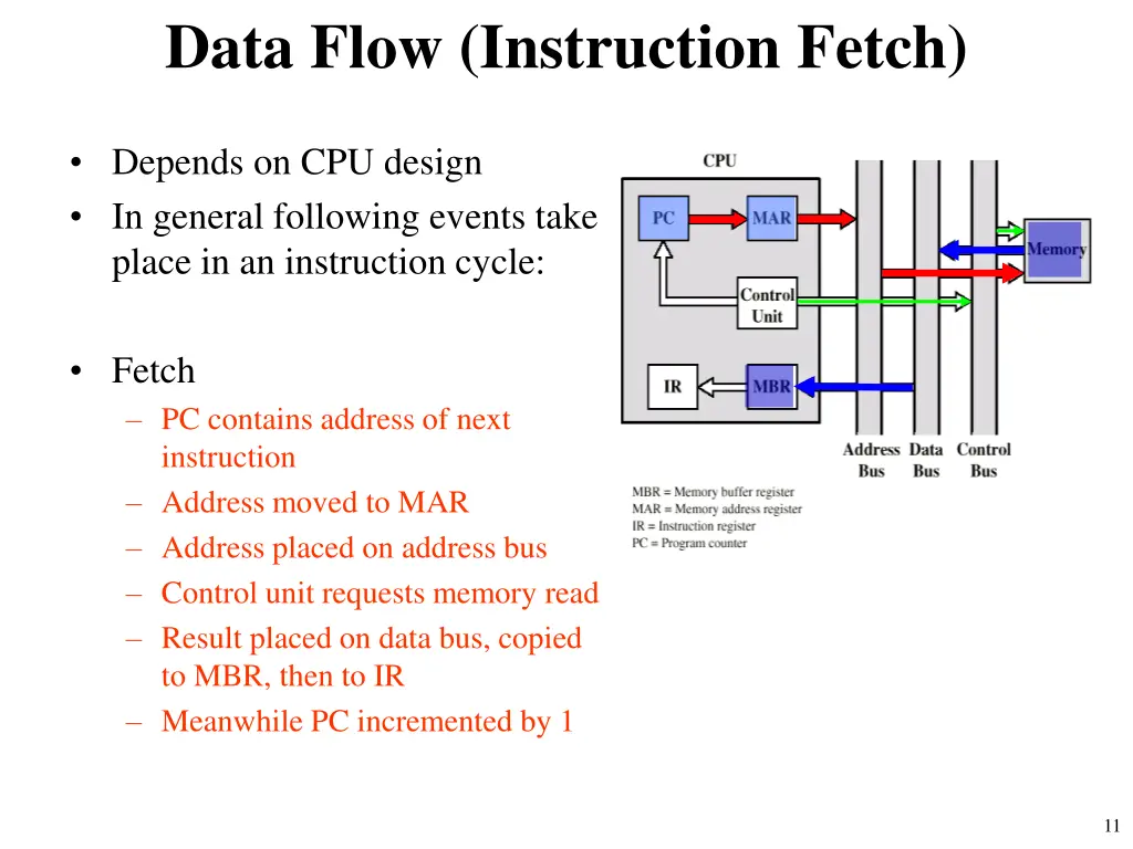 data flow instruction fetch