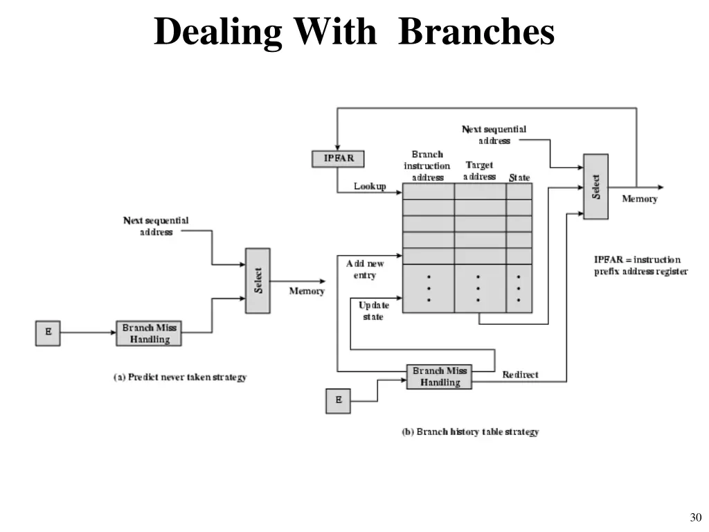 dealing with branches