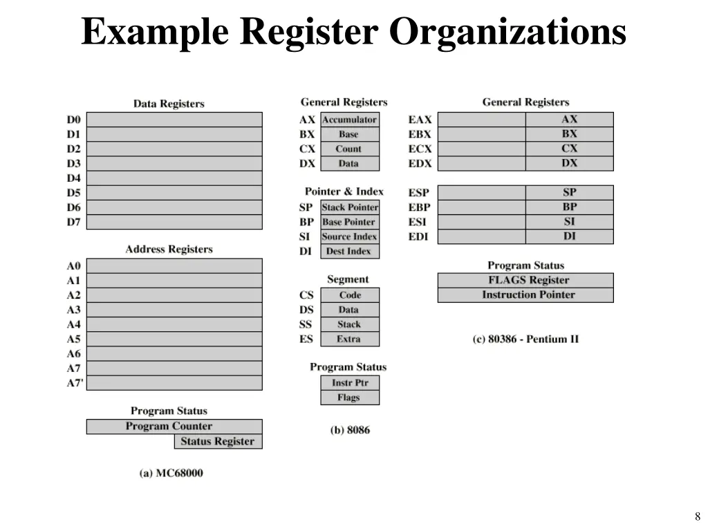 example register organizations