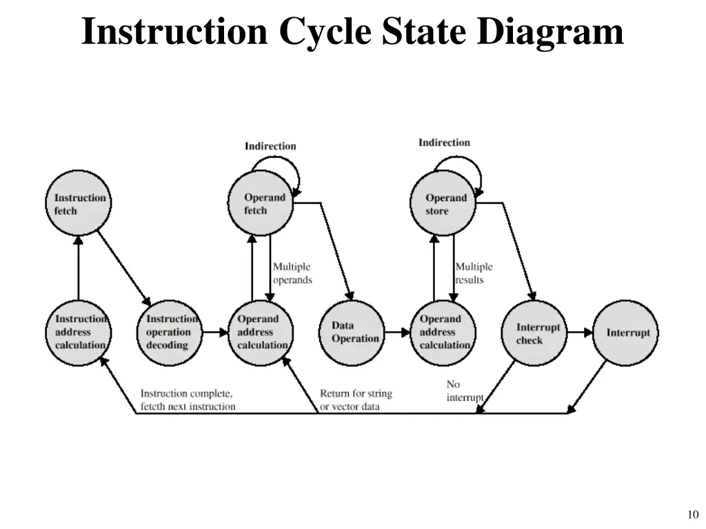 instruction cycle state diagram