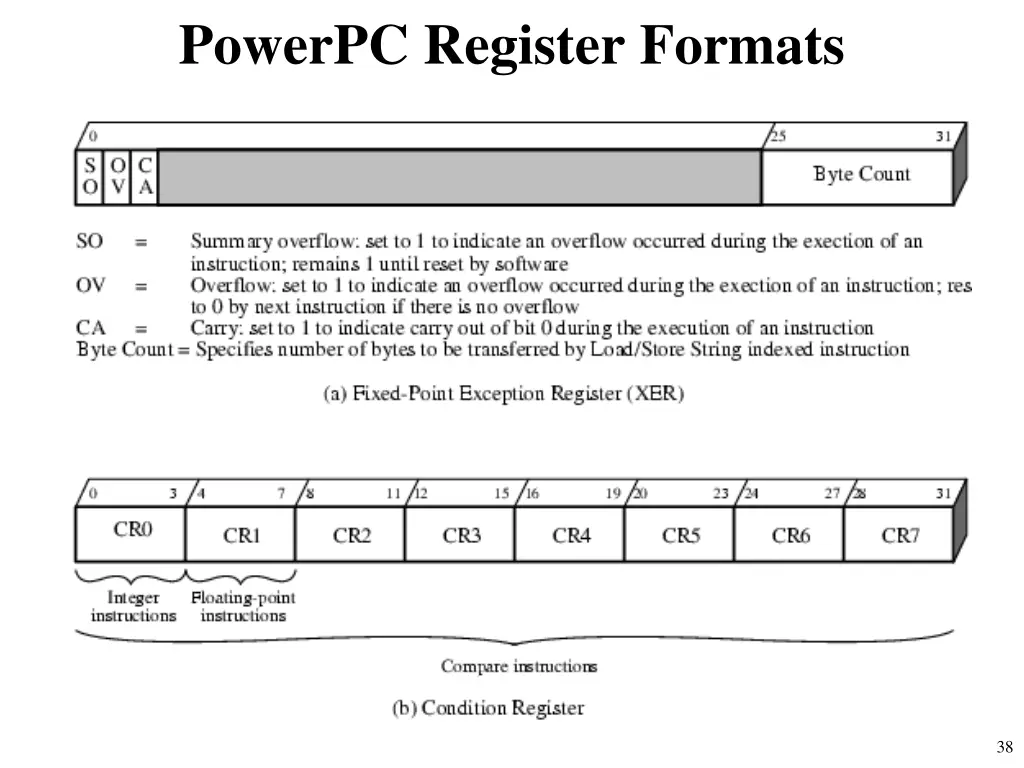 powerpc register formats