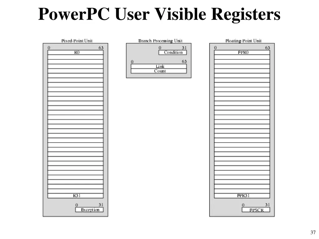 powerpc user visible registers