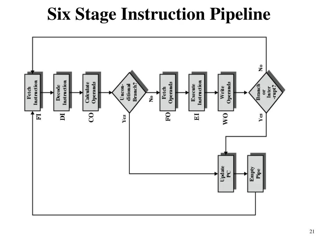 six stage instruction pipeline