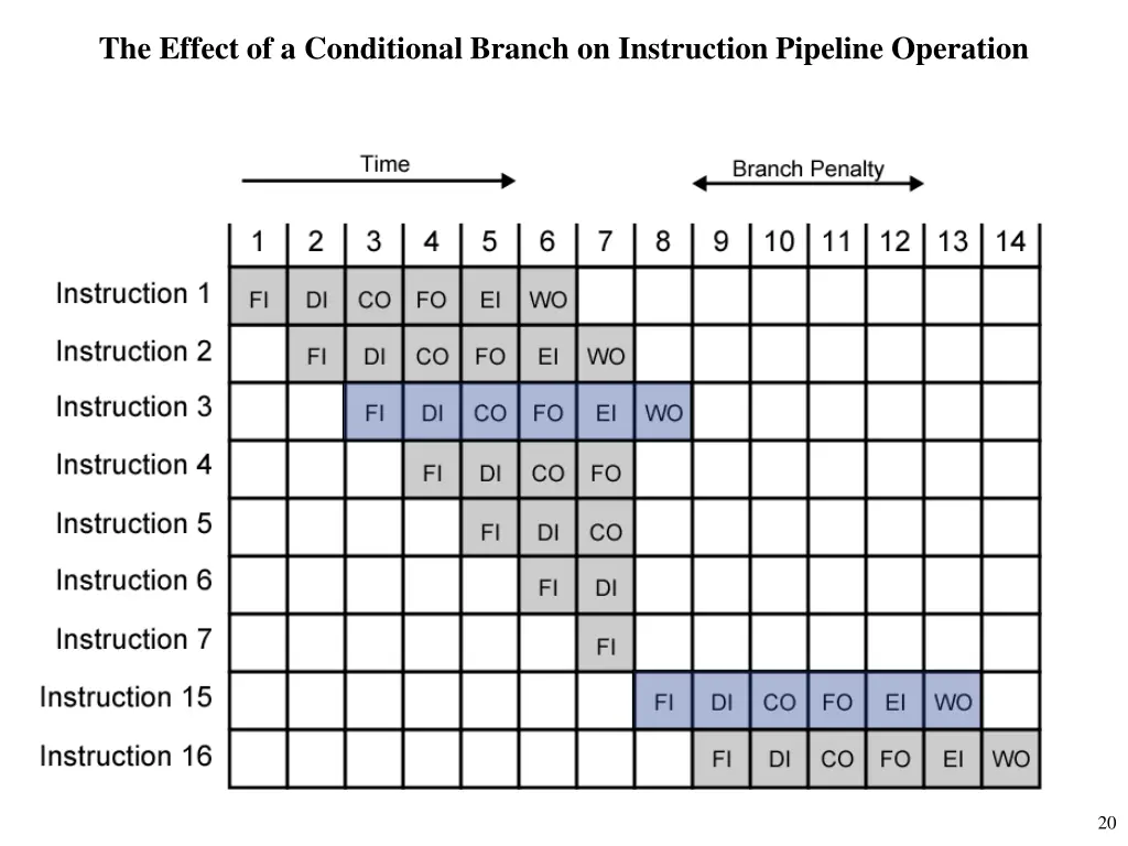 the effect of a conditional branch on instruction