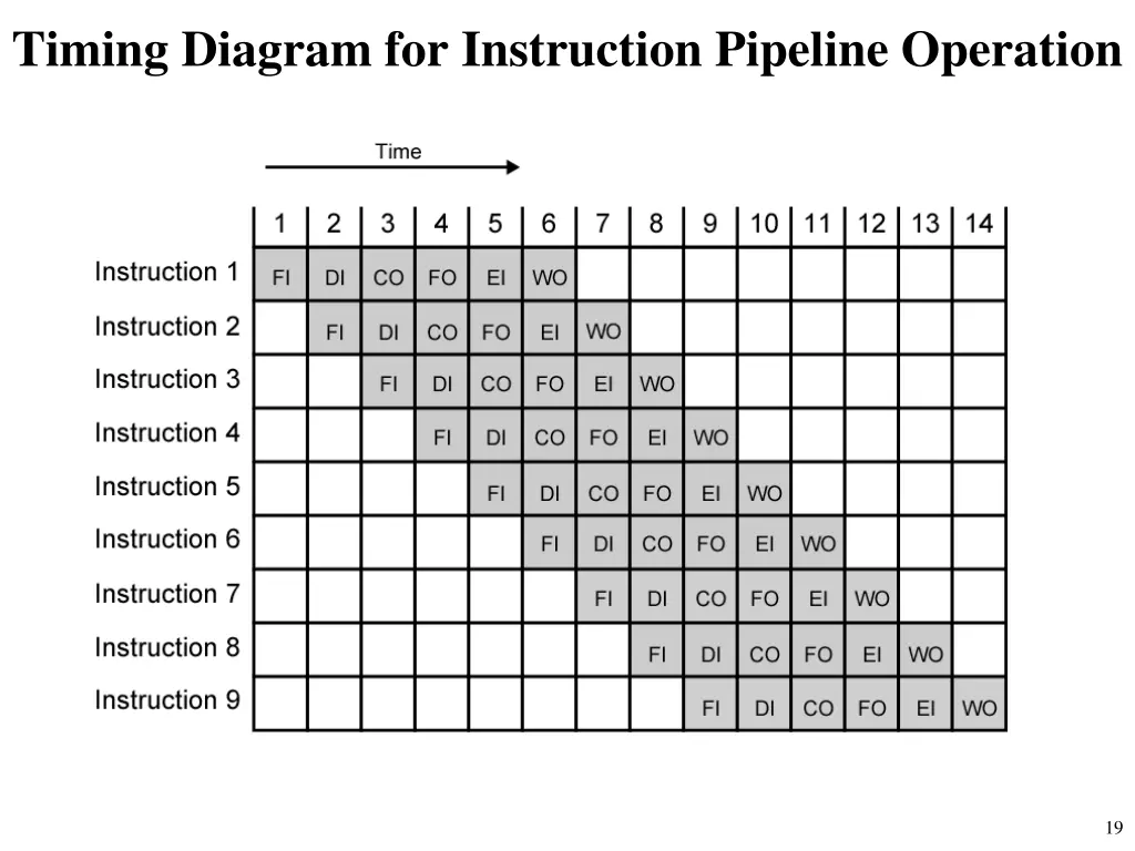 timing diagram for instruction pipeline operation