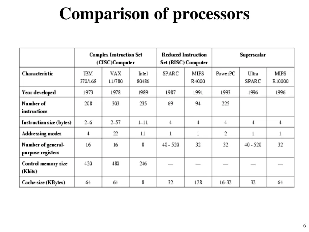 comparison of processors