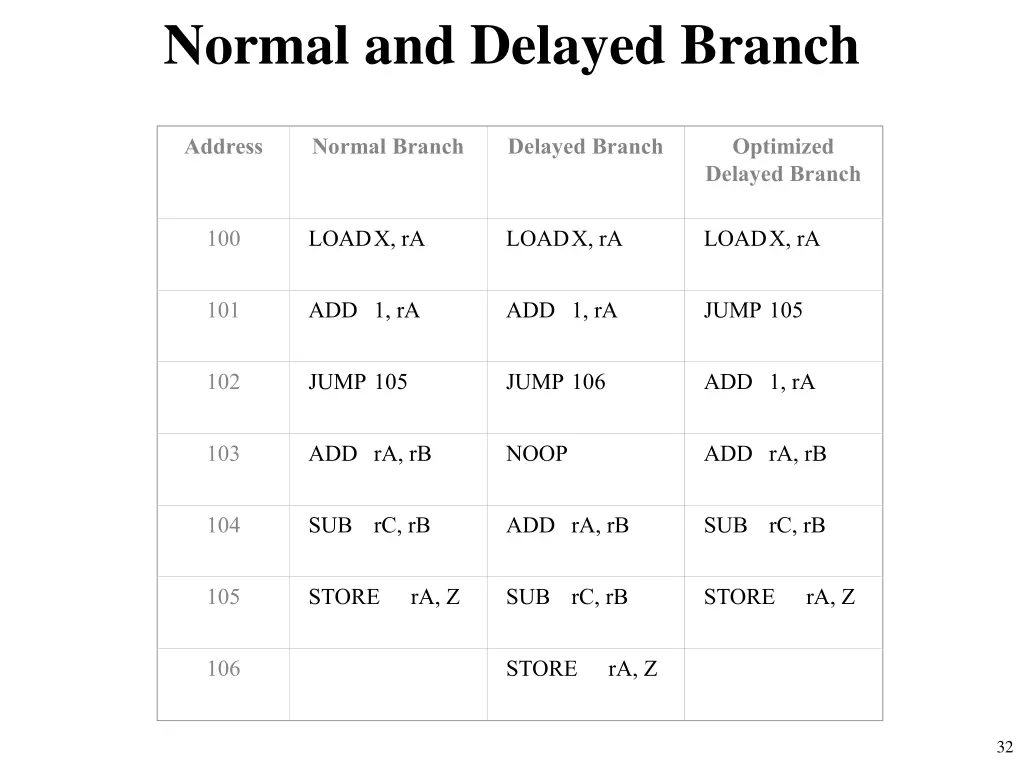 normal and delayed branch