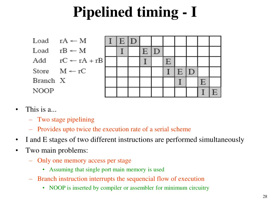 pipelined timing i