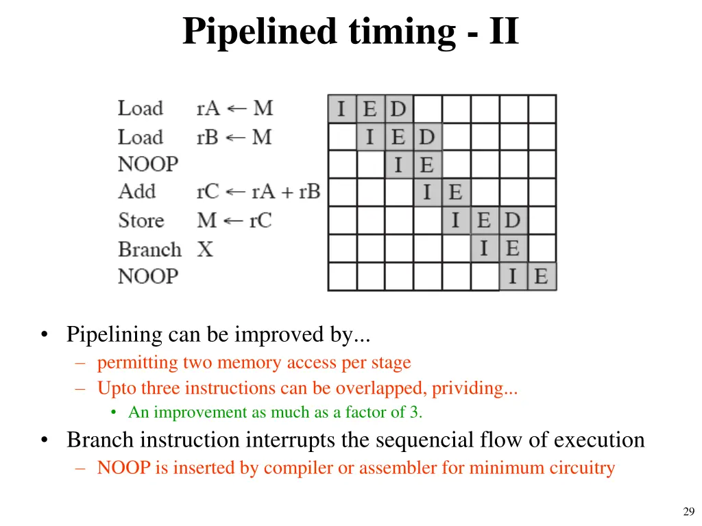 pipelined timing ii