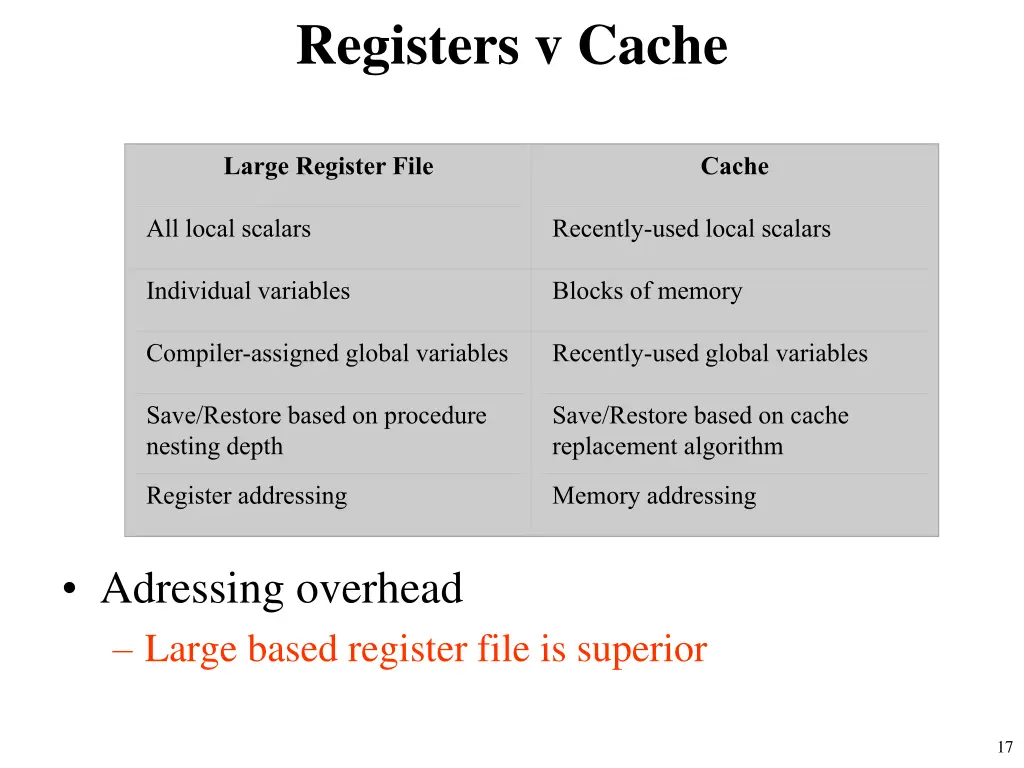 registers v cache