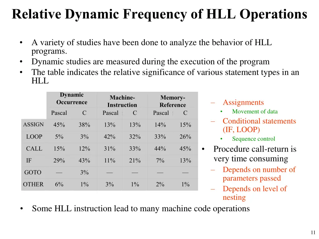 relative dynamic frequency of hll operations