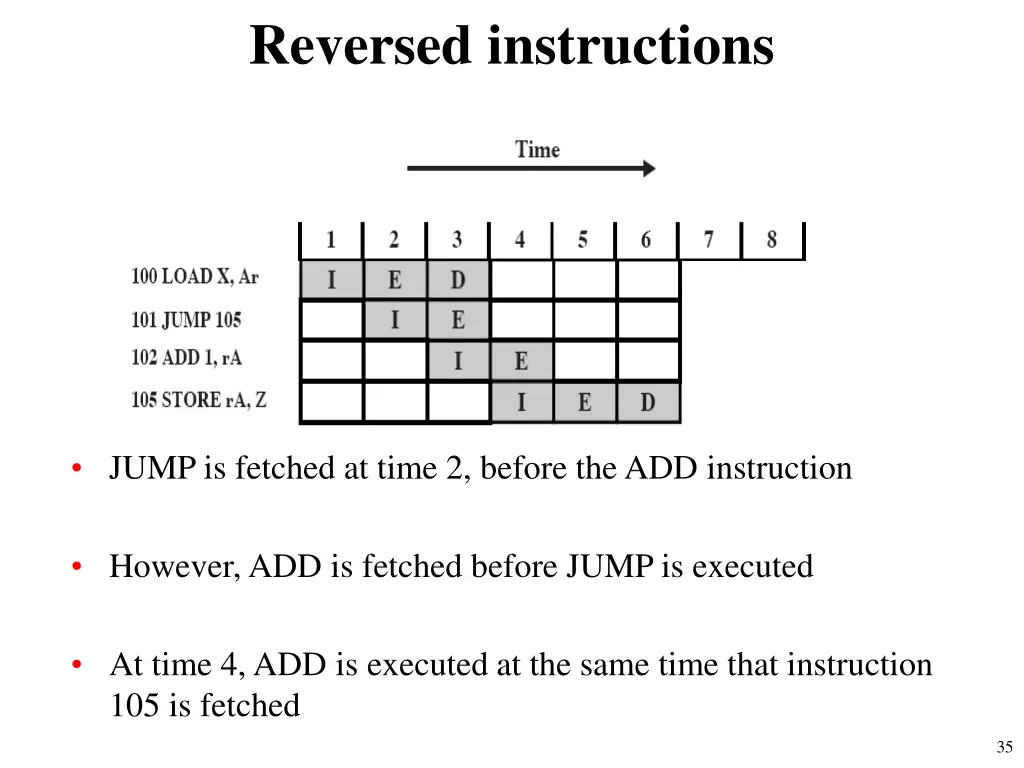 reversed instructions