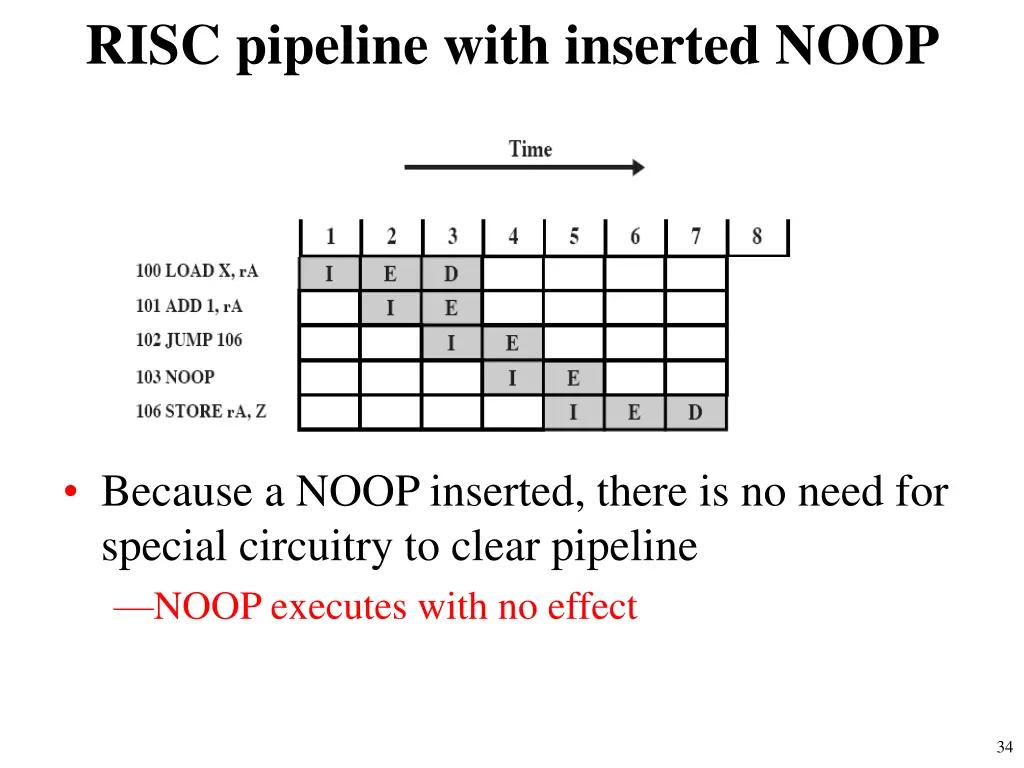 risc pipeline with inserted noop