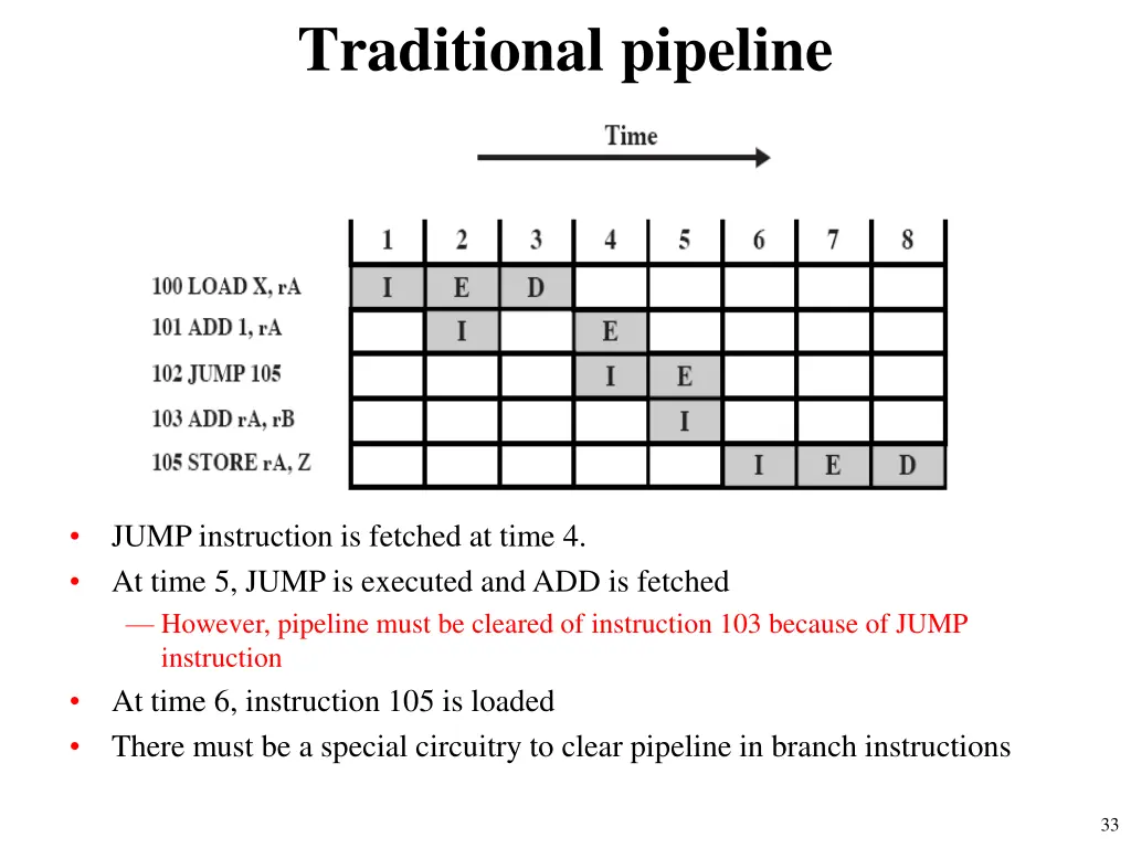 traditional pipeline