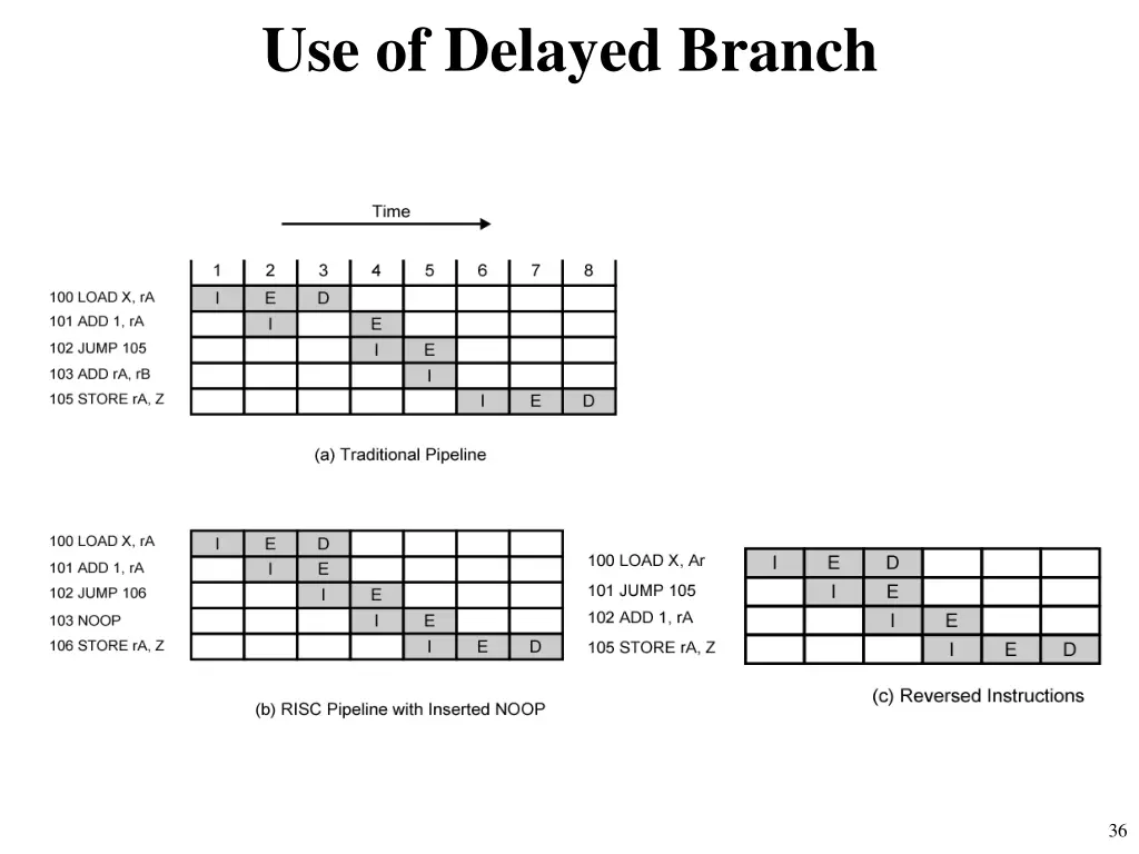 use of delayed branch