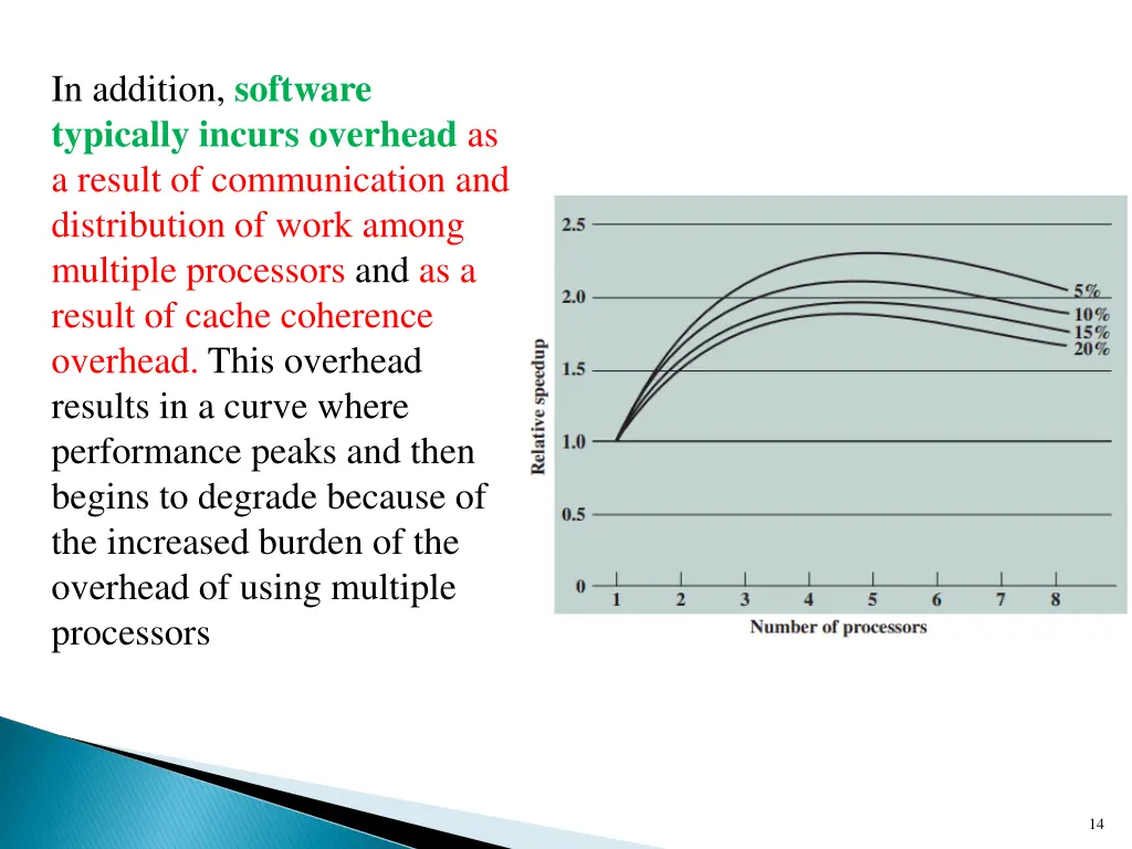 in addition software typically incurs overhead