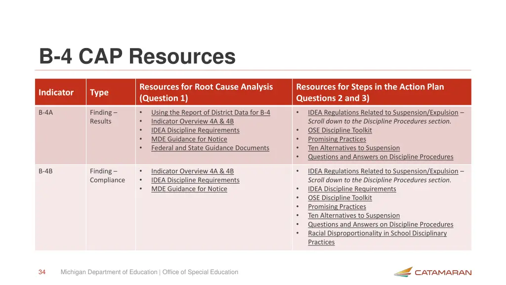 b 4 cap resources