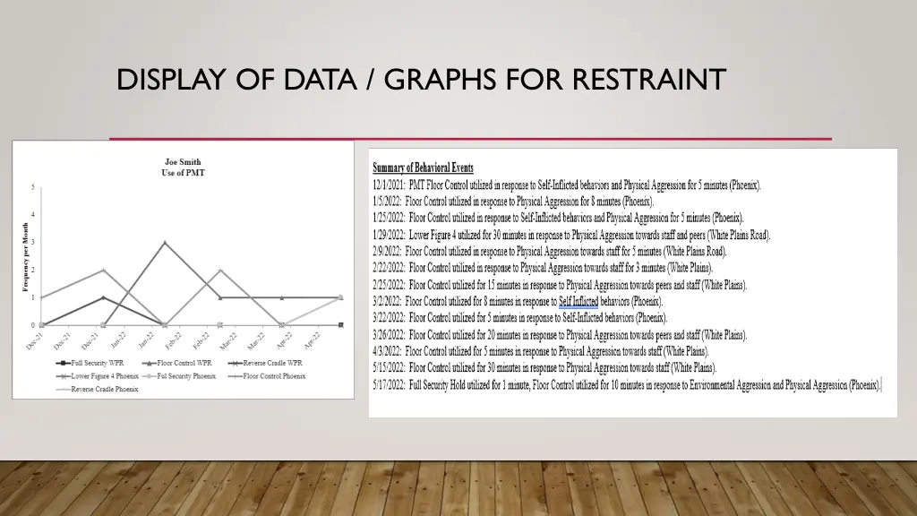 display of data graphs for restraint