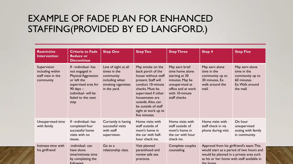 example of fade plan for enhanced staffing