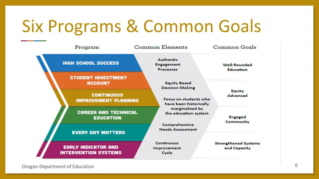 six programs common goals