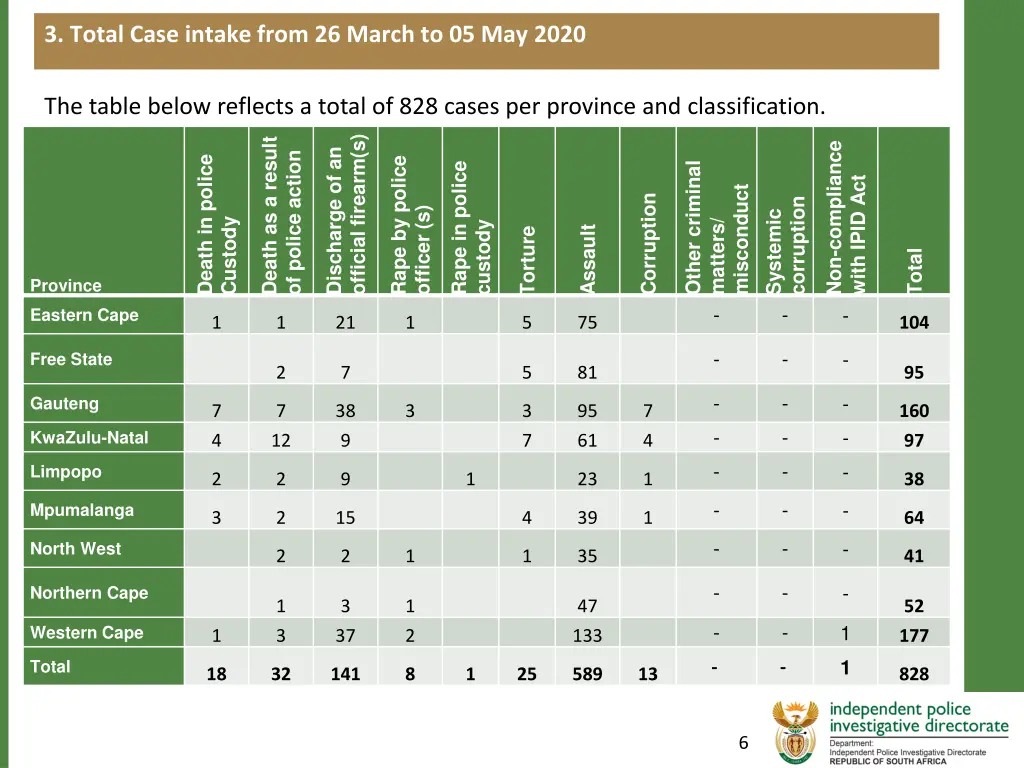 3 total case intake from 26 march to 05 may 2020