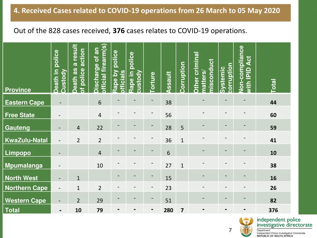 4 received cases related to covid 19 operations